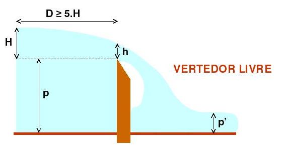 Vertedores A descarga através dos vertedores depende fundamentalmente de H, medido em um