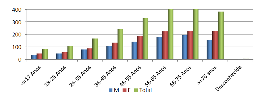 Amostra Representação gráfica da distribuição da amostra por sexo e grupo etário n= 2125 Distribuição da amostra por sexo (n=2125) No decorrer de dois meses, foram atendidas um total de 2125 pessoas.