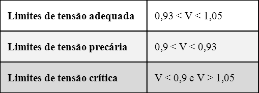 1. Sistema sem Geração Distribuída e operação no período de maior demanda (GD=0 e P=1); 2. Sistema com Geração Distribuída e operação no período de maior demanda (GD=1 e P=1); 3.