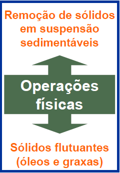 Operações físicoquímicas