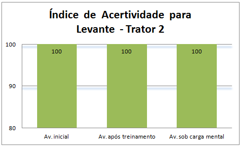 Os gráficos 1(a) e 1(b) e 2(a) e 2(b) apresentam os percentuais da expectativa dos usuários através de uma avaliação inicial, os índices de acerto após a orientação (treinamento) e índices de acerto