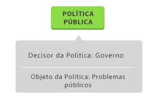 Entendendo política pública como uma decisão que visa ação, Teixeira (2012) expõe que: Políticas públicas são diretrizes, princípios norteadores de ação do poder público; regras e procedimentos para