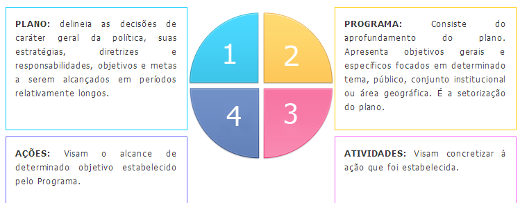 sobre a fase de avaliação de políticas públicas ainda nesse módulo. Quais os instrumentos que compõem as políticas públicas?