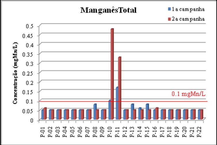 obtidas concentrações na segunda campanha de 0,33 e 0,48 respectivamente.