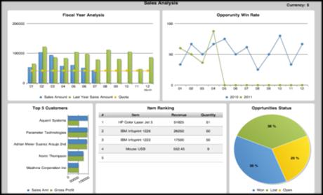Principais Características Relatórios e Dashboards Oppurtunity Win Rate Oppurtunities Status SAP Crystal Reports para visualizar as mais relevantes informações de seus negócios.