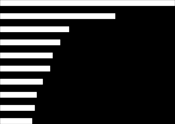 Composição das exportações brasileiras US$ milhões, fob Descrição 2 0 1 1 2 0 1 2 Valor 2 0 1 3 Part.