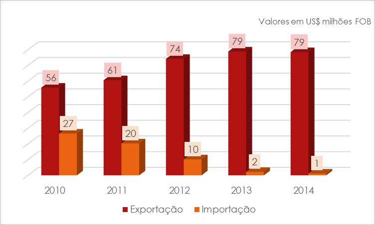 BOLÍVIA Nome Oficial: Estado Plurinacional da Bolívia Brasil X Bolívia Idioma: Espanhol População: 10,5 milhões Moeda: Boliviano Superfície: 1,10 milhões Localização: Centro da Capital: La Paz