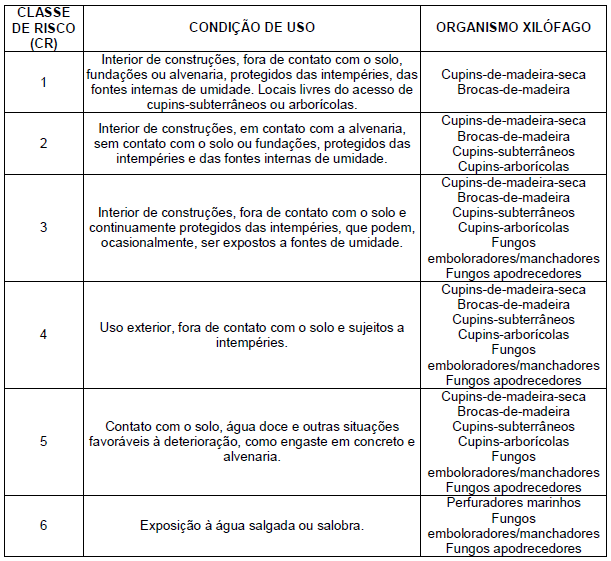 madeira no ambiente construído. Tabela 1 - Classes de risco para uso da madeira na construção civil A.