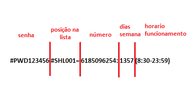 Como dito anteriormente este equipamento suporta o cadastro de até 200 números regulares.