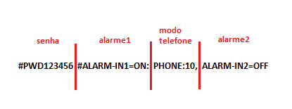 #ALARM Configuração de Alarme Configurar o número de telefone para informação de alarme #PWD123456#ALARM01=6185096254 onde 01 é a posição na lista Retorno de sms de confirmação: ALARM01 SET TO