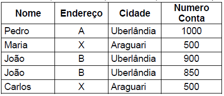 UFU/FACOM Página 2 Modelo Relacional R : Definição Def. O MODELO RELACIONAL representa um banco de dados como uma coleção de relações.