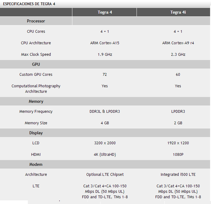 Figura 3. Especificações técnicas do processador Tegra 4 e Tegra 4i. 5. Tegra Roadmap.