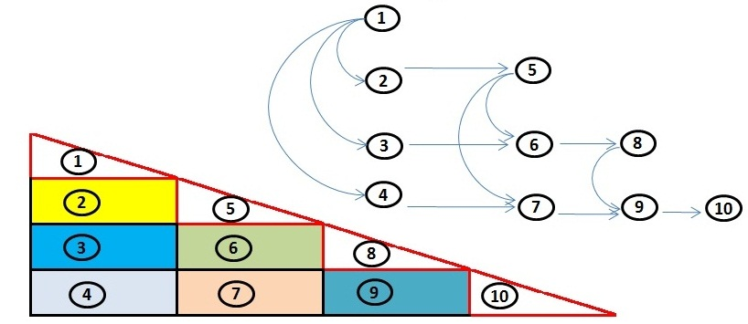 246 Figura 1. Dependência da Estrutura Matricial por Blocos. núcleos dos processadores estão diretamente conectados, onde cada núcleo possui todas as características de um processador.