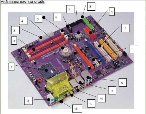 Bits e Bytes UNIDADES DE MEDIDAS 1 Byte (B) 8 bits (b) =2 3 b Conversão: Informática Sist.