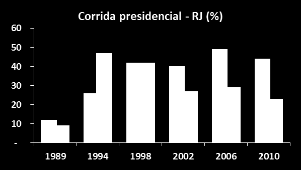 Cenário Político dinâmica do conflito presidencial 13 Dilma aposta na gestão Haddad como vitrine para melhor desempenho em São Paulo que representa 25% do eleitorado total.