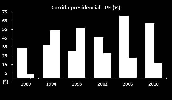 Cenário Político dinâmica do conflito presidencial 14 Nas eleições anteriores, o PT obteve excelente desempenho em Minas que é uma das bases da força do PSDB.