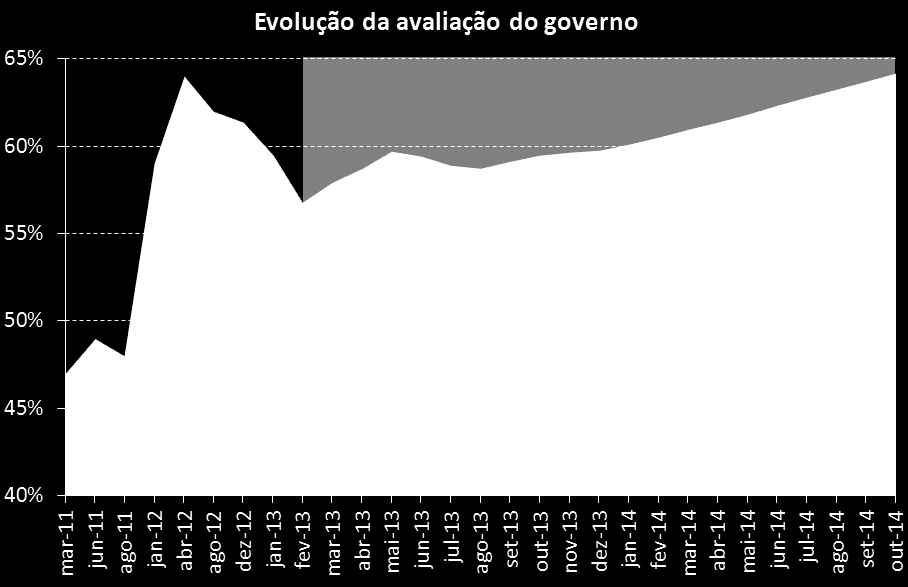 Eleição presidencial cenário Tendências 8 O cenário básico da Tendências está apoiado na reeleição da presidente Dilma em função da estrutura partidária (tempo na TV, financiamento de campanha) do