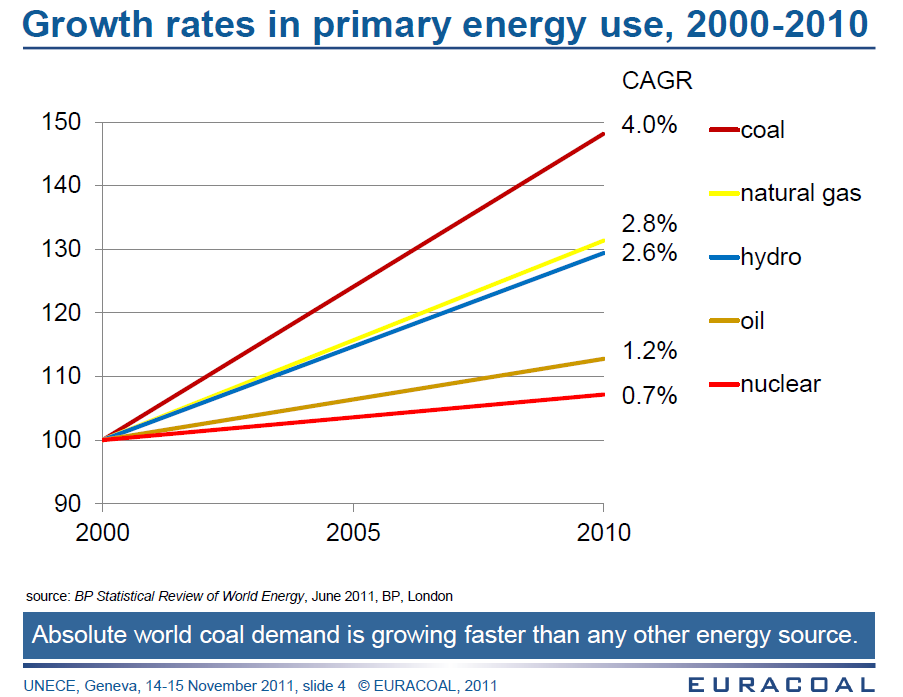 O Carvão é o que mais cresce Taxa de crescimento da energia