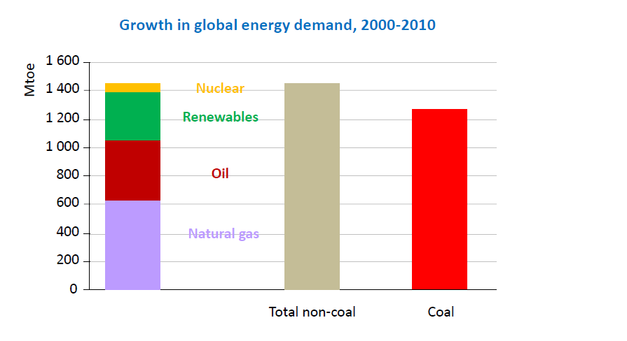 O carvão é combustível do Século XXI Crescimento da demanda de energia elétrica: 2000/2010 Nuclear
