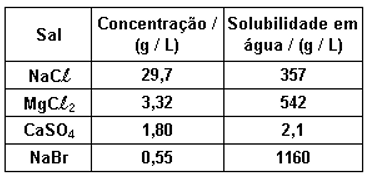 13. (UFRJ) Os frascos a seguir contêm soluções saturadas de cloreto de potássio (KCl) em duas temperaturas diferentes.