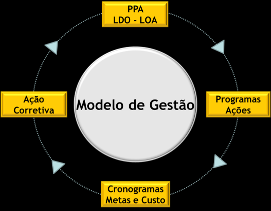 Premissas do Modelo de Gestão Governança