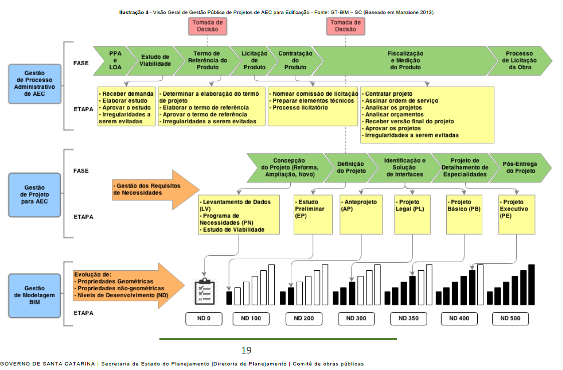 A partir dessa estrutura o GT-BIM fez adequações Modelo adequado pelo GT-BIM Continuam mantendo a nomenclatura obsoleta das fases convencionais do projeto.