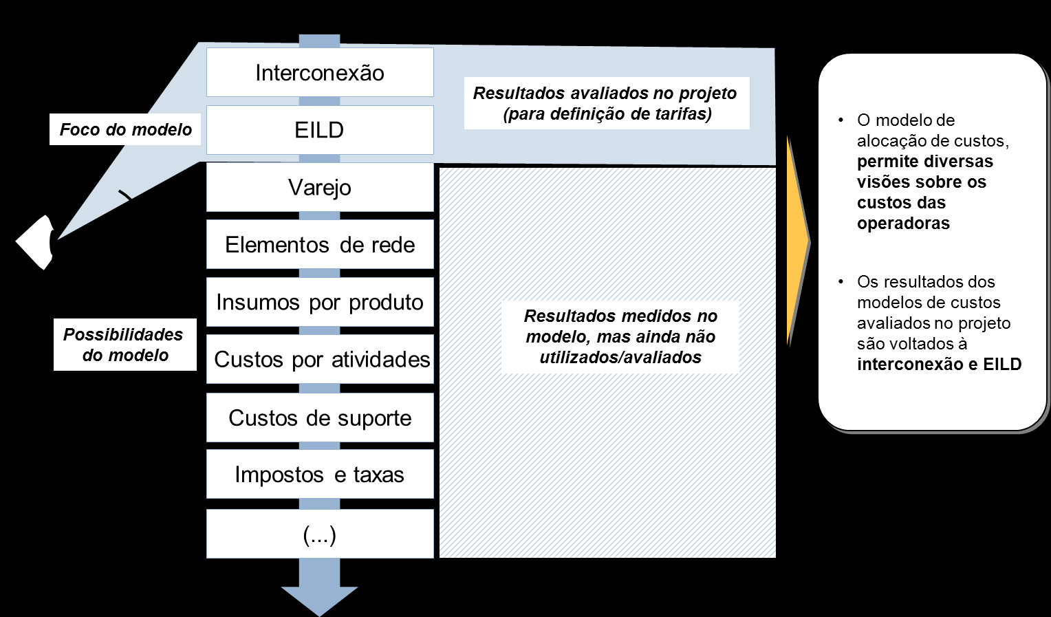 Escopo atual dos resultados do modelo de