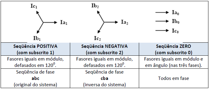 Figura 6- Sistemas de sequências positiva, negativa e zero. Fonte: Adaptado de Caixeta (2005) Considerando-se os sistemas da figura 8 pode-se escrever: (2.2.1) (2.2.2) (2.2.3) Analogamente, em termos de tensão tem-se: (2.