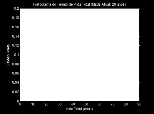 CAPÍTULO 4 METODOLOGIA BASEADA EM SIMULAÇÃO MONTE CARLO CRONOLÓGICA Fig. 4.30 Histograma da vida total (equivalente a um transformador novo). 0.
