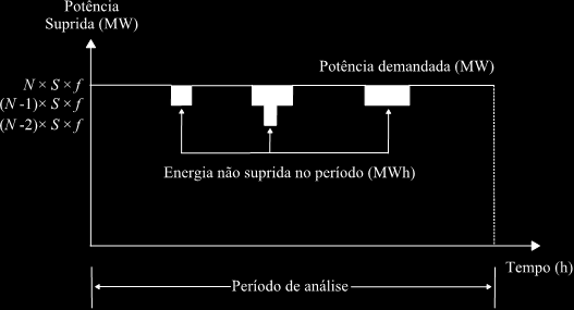 CAPÍTULO 4 METODOLOGIA BASEADA EM SIMULAÇÃO MONTE CARLO CRONOLÓGICA mador falhado e não substituído, o sistema deixa de fornecer um bloco de energia E (MW) dado por 11 E = S f Δt. (4.