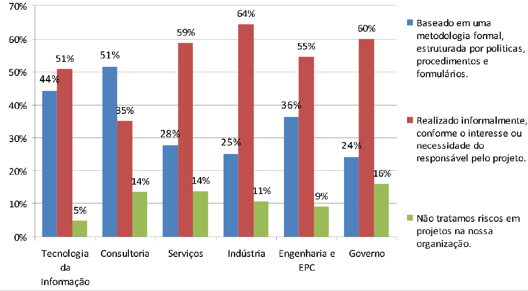 Figura 20: Quantidade de Empresas no Brasil que Gerenciam de Riscos de Maneira Formal, Informal, ou Não Gerenciam Fonte: Estudo de Benchmarking em Gerenciamento de Projetos 2009, Project Management