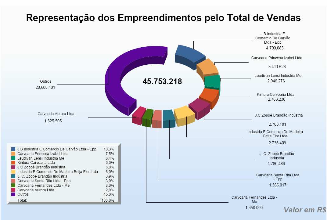 Números Significativos GF1 Toras de Madeira GF2 Produtos Oriundos do Extrativismo GF3 Produtos Beneficiados Ano de 2007 (até 10/12/2007)