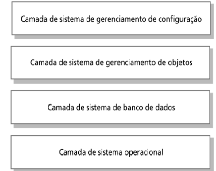 Características Características Camadas se comunicam apenas com outras adjacentes Alterações locais não são propagadas Apresentação Apresentação Negócio Negócio Armazenamento Armazenamento Outra