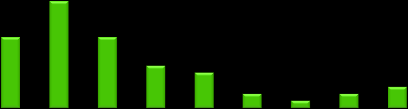 Neste Trimestre, e em comparação com o período homólogo, o volume de vendas do seu site (no caso da Banca, o indicador é o nº de transacções nos serviços de Homebanking) 3 2 2 19% 19% 1 11% 9% 4% 2%