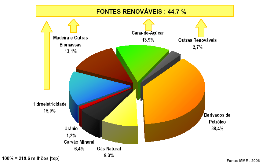 Matriz Energética Brasileira (2005) Fontes