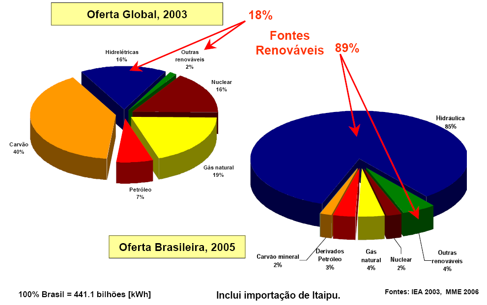 Matriz de geração de energia elétrica global e brasileira