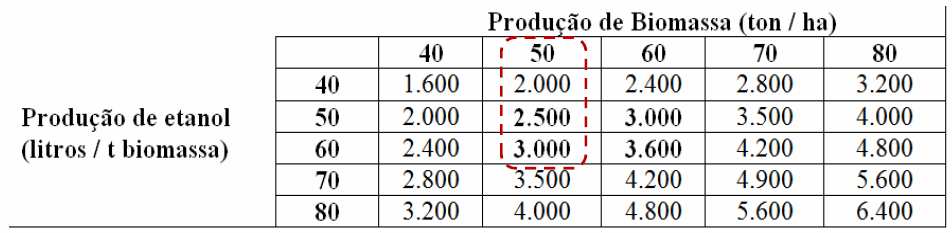 Sistema Embrapa de Produção Agroindustrial de Sorgo Sacarino para Bioetanol (Sistema BRS1G - Tecnologia Qualidade Embrapa) Produção de etanol