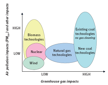Figura 9 Impactos das várias tecnologias.