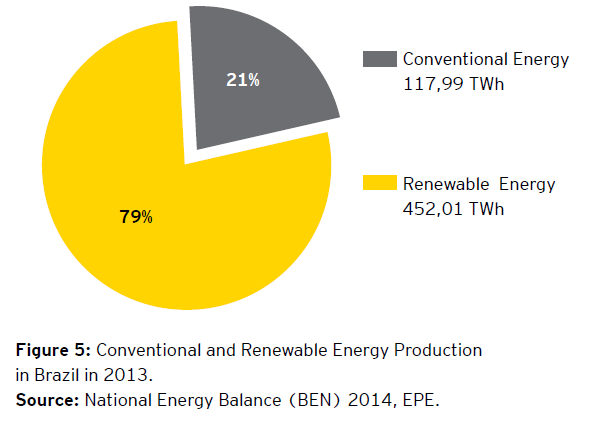 3 O Setor de Energias Renováveis no Brasil O uso de energias renováveis no sistema elétrico brasileiro representa 79,3% (452TWh)