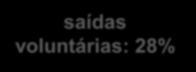 Aumenta o desafio nas empresas.