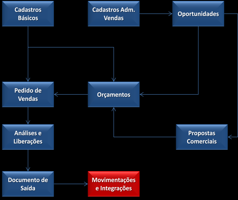 5 Fluxo Operacional Podemos resumir o Fluxo operacional do Faturamento nos Processos fundamentais abaixo: Cadastros Básicos: são os cadastros básicos e os essenciais para gerar um pedido de vendas ou