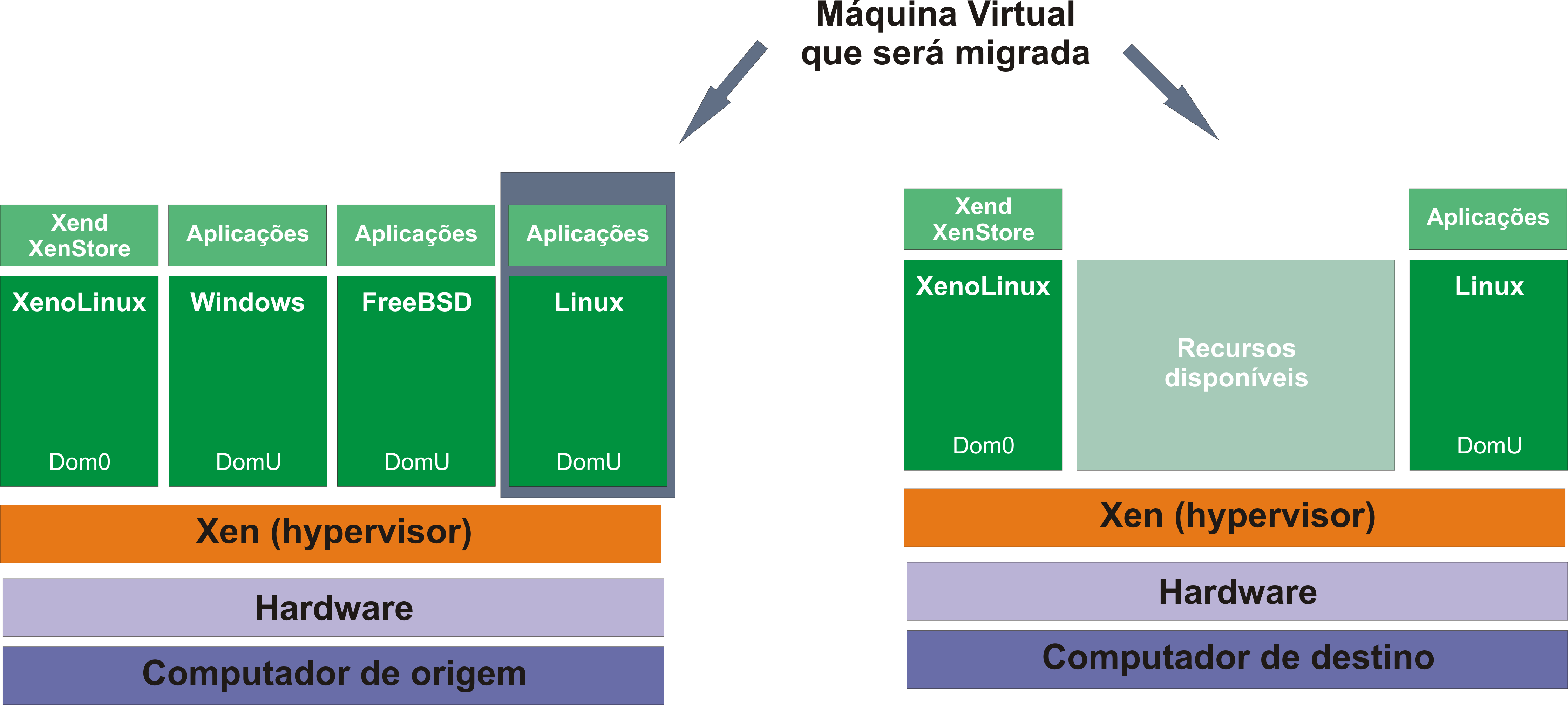 Migração de Máquinas Virtuais Xen Arquitetura Migração de Máquinas Virtuais