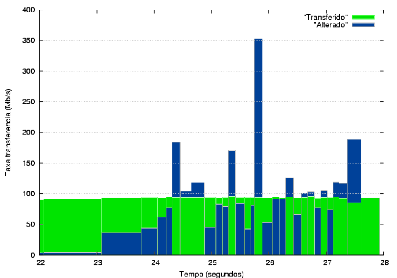 Impacto sobre uma aplicação de computação distribuída Impacto sobre um benchmark paralelo Impacto da migração de máquinas