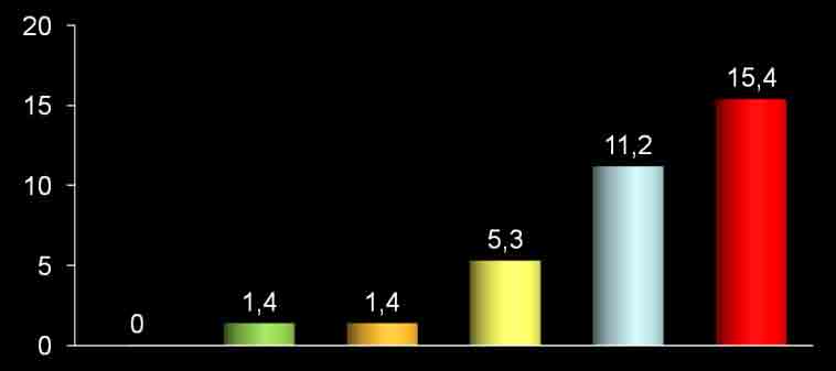 Costantini Experince in UPLM Clinical Follow up 917 ± 743 days 142 patients % BIFURCATION = 79% MULTIVESSEL = 87% SYNTAX SCORE >33 = 44.