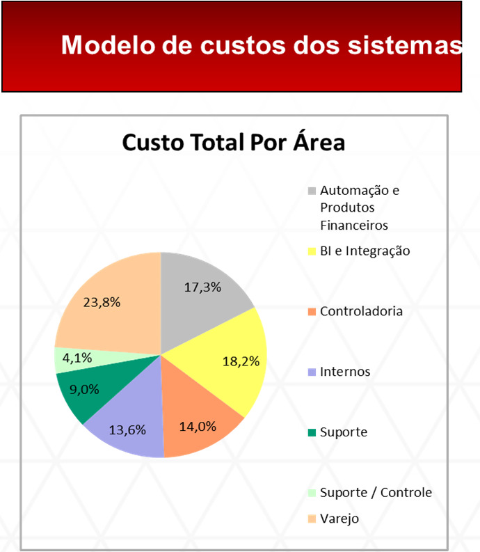 Comparação do Cliente e do mercado a partir Modelo de Custos por sistemas