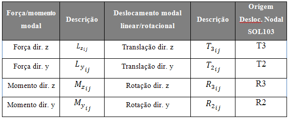 Estudo da Sustentação