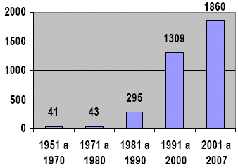 3 Figura 3. EES na Região Sul É importante destacar que a maioria desses EES foi criada nos últimos 10 anos, gerando grande quantidade de postos de trabalho na Região Sul. Figura 4.