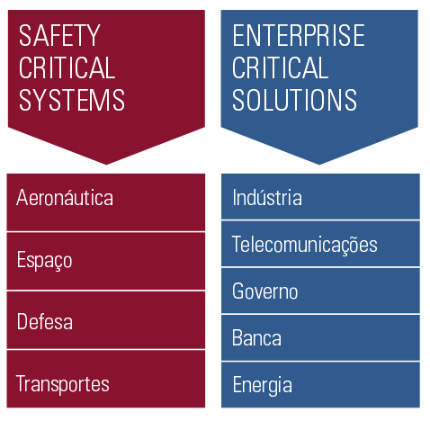 CRITICAL SOFTWARE Título Dependable Technologies for Critical Systems Spin-off da Universidade de Coimbra, Julho 1998 Desenvolvimento de