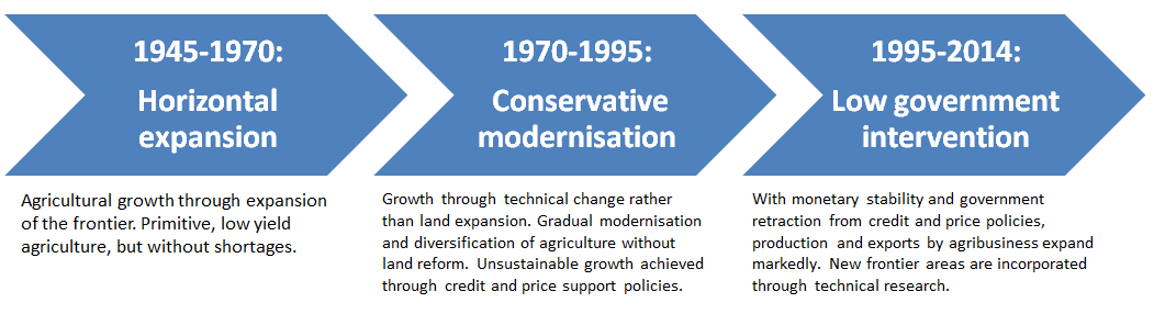 Figura 3: Três etapas na agricultura brasileira A este período seguiu-se uma fase de modernização conservadora (desde os princípios dos anos 70 aos princípios dos anos 90), no qual o esgotamento da