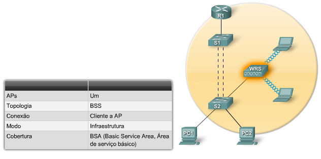 Redes ad hoc Redes sem fio Redes sem fio podem operar sem pontos de acesso; isso é chamado de topologia ad hoc.